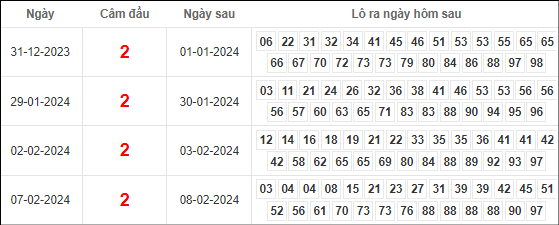 Bảng kết quả câm đầu 2 hôm sau ra lô gì?