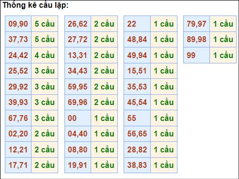 Bảng cầu lặp hôm nay - Cầu về cả cặp