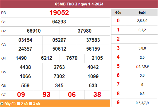 Bảng kết quả miền Bắc ngày 1/4/2024