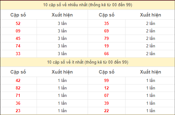 Thống kê 2 số cuối đặc biệt về nhiều nhất trong 10 tuần trở lại