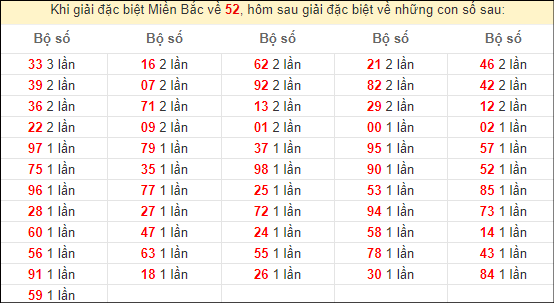 Đặc biệt về 52 ngày mai ra con gì? Xem thống kê tần suất ĐB hôm sau